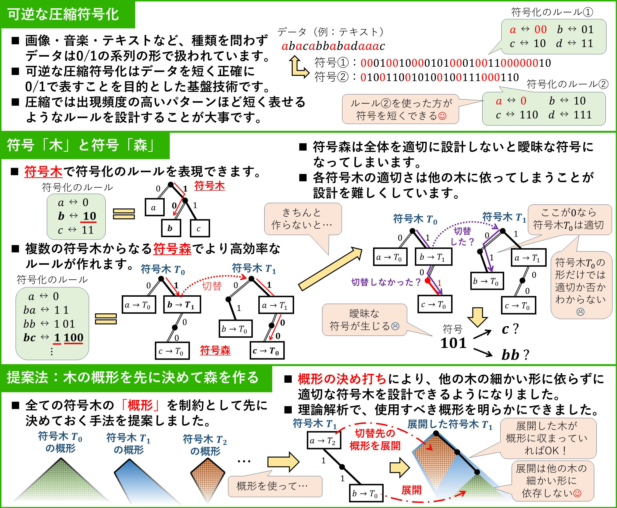 データ圧縮の効率を高めます