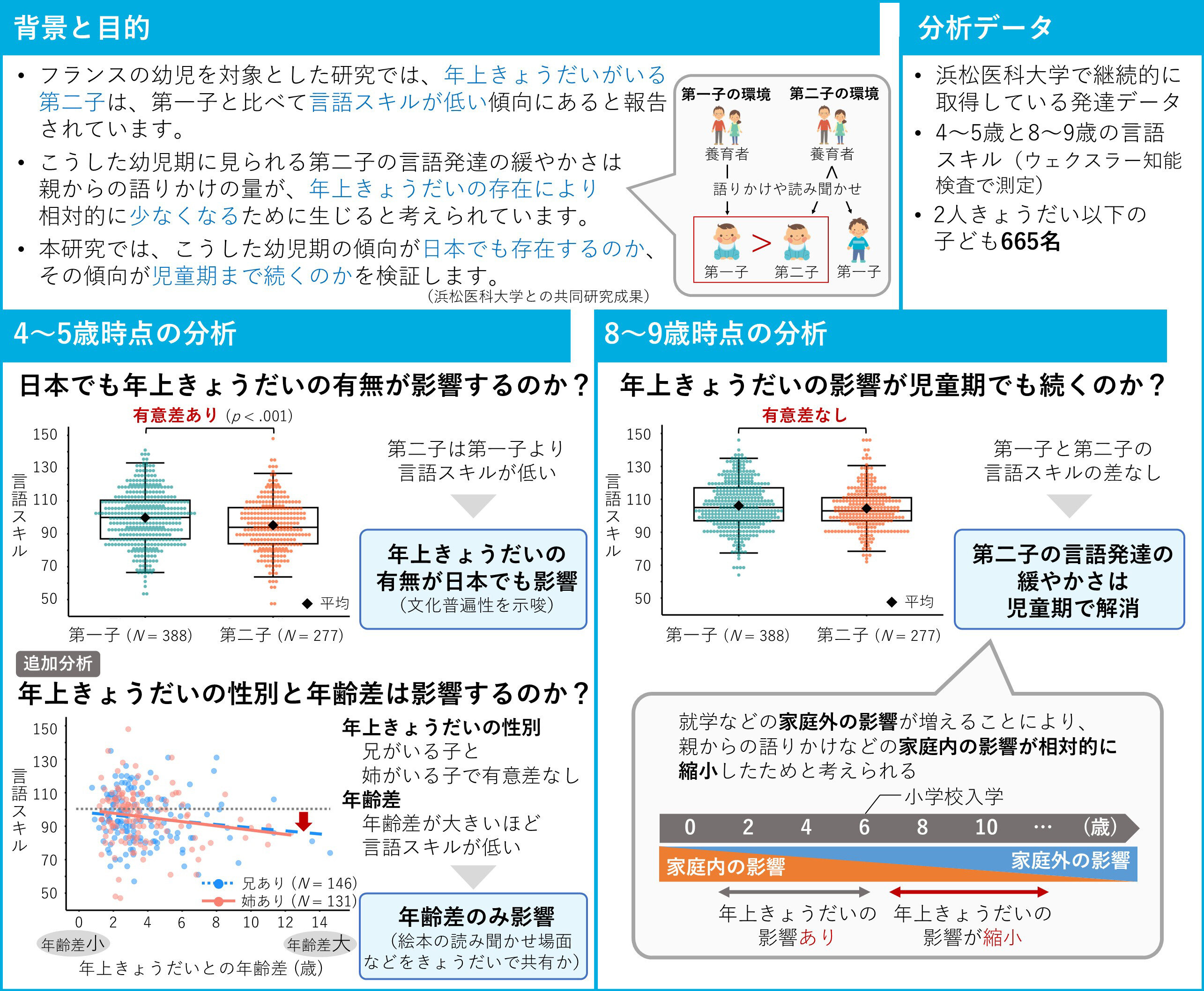 第二子の言語発達の緩やかさは小学生で解消する