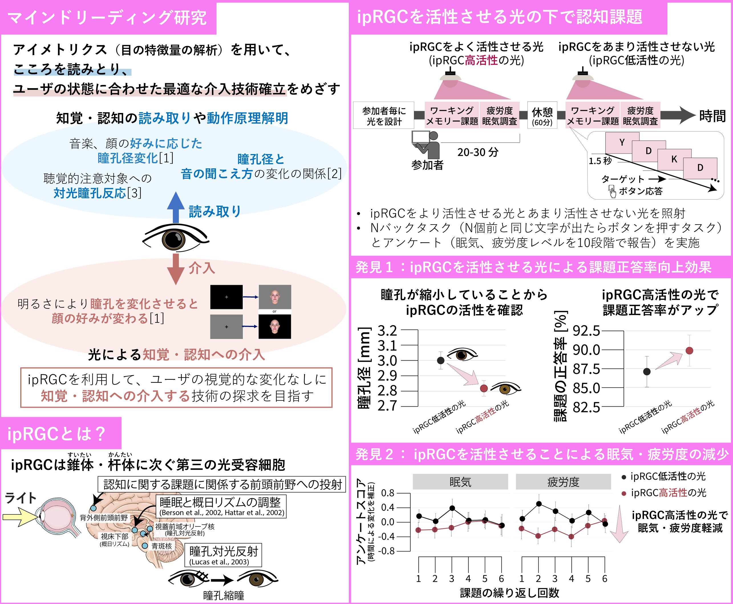 集中力を高める特殊な光