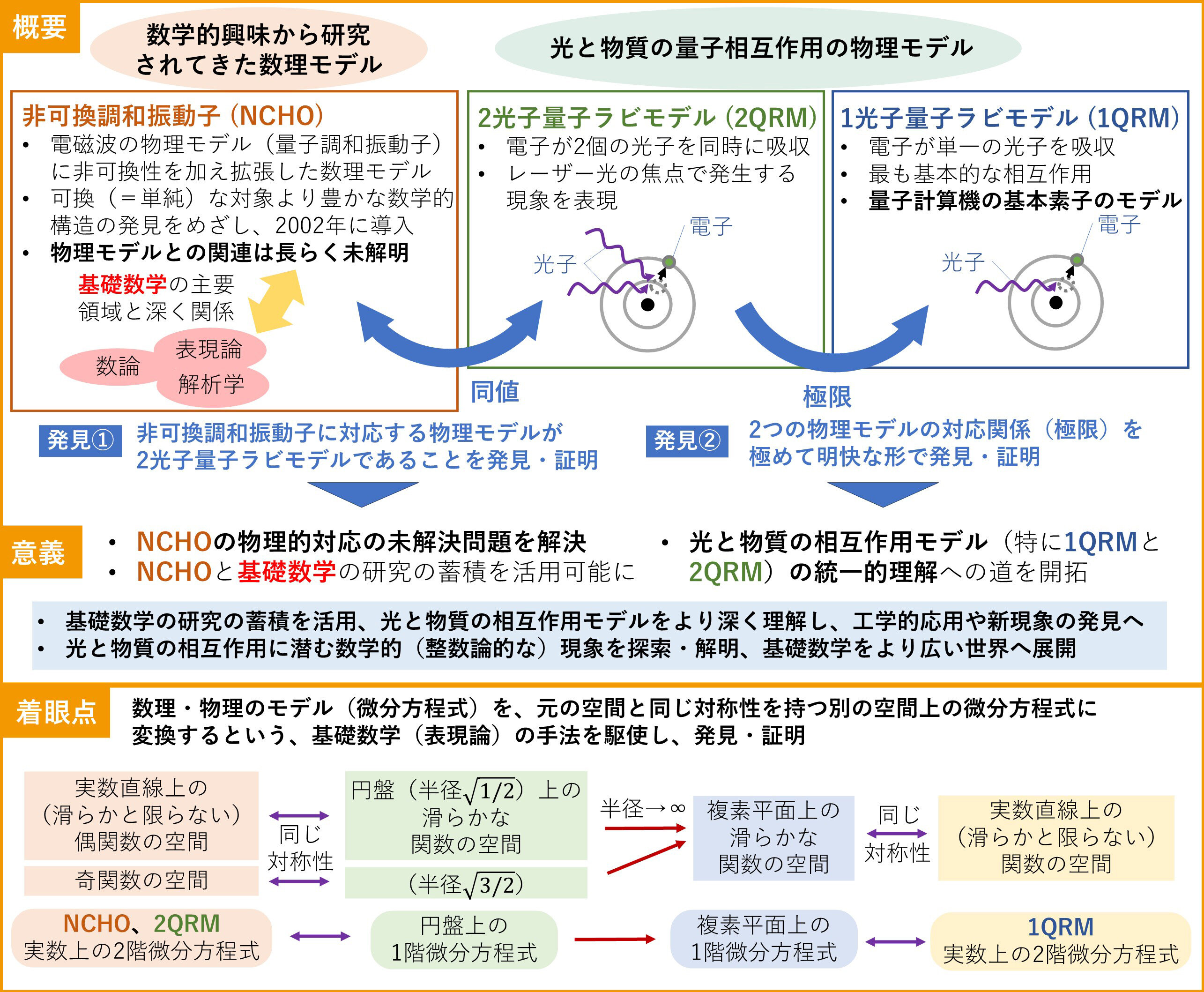 光と物質の相互作用を結ぶ数理