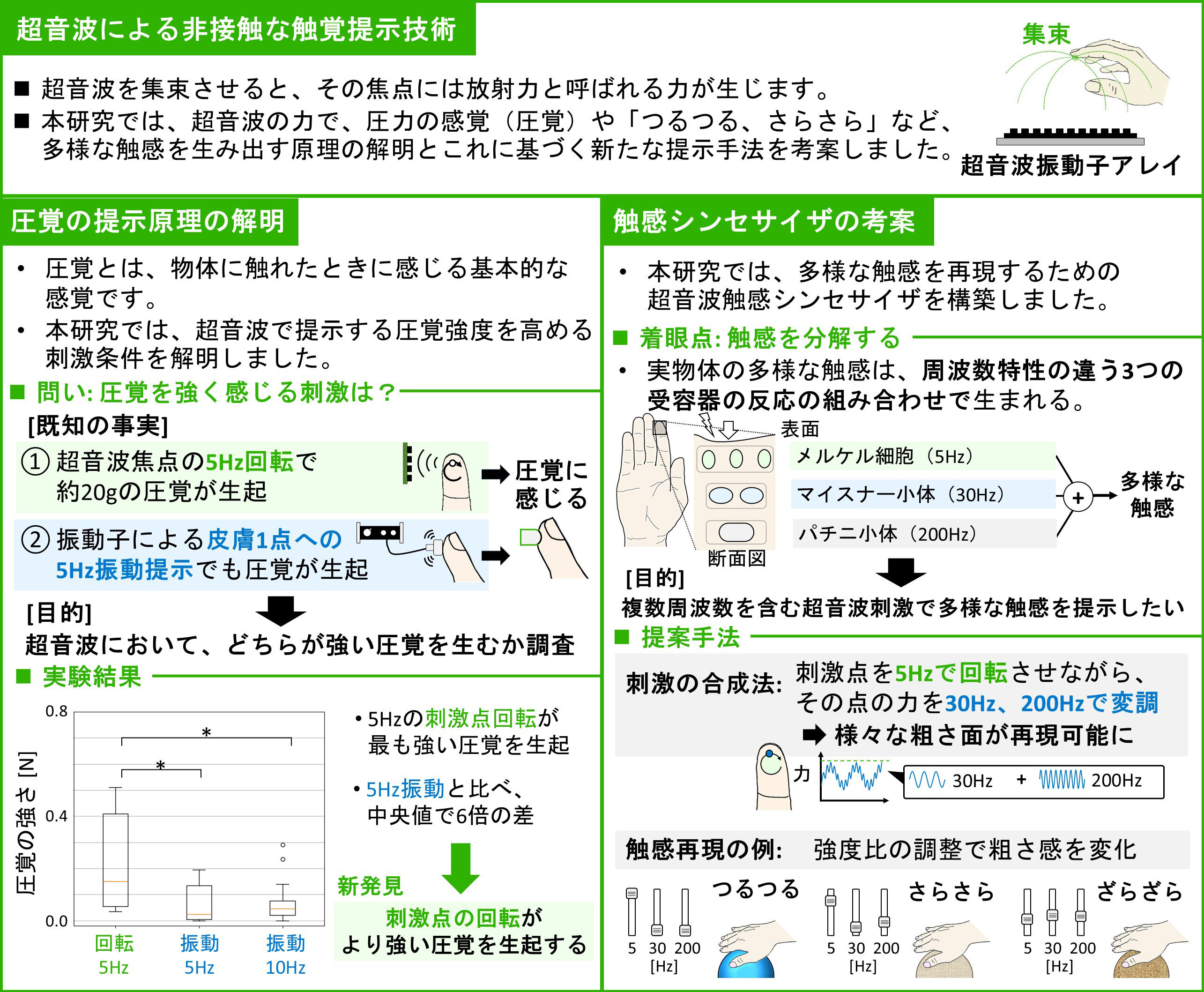 空中に触感を生み出す