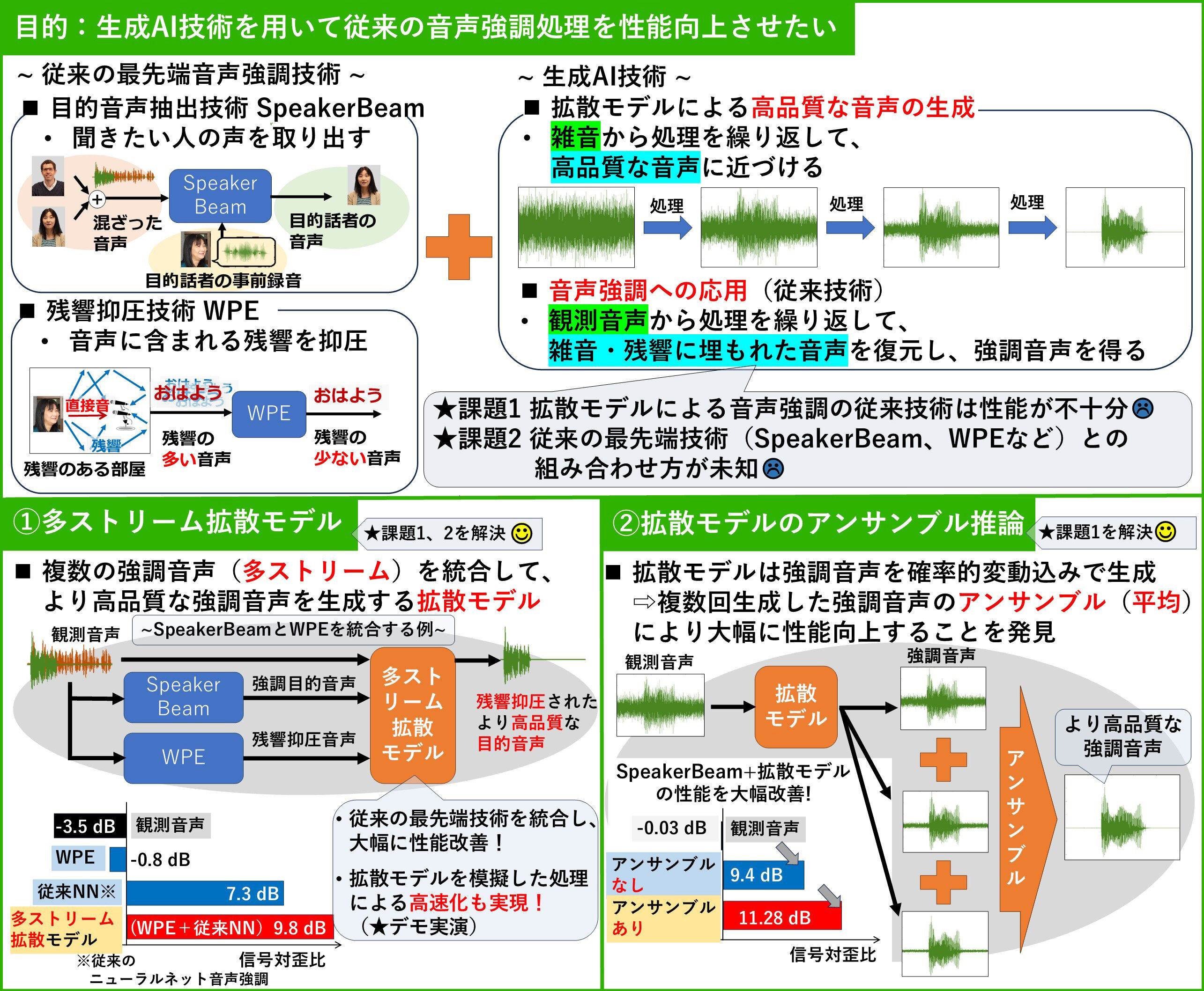 騒がしい環境で録音音声をクリーンな音声に変換