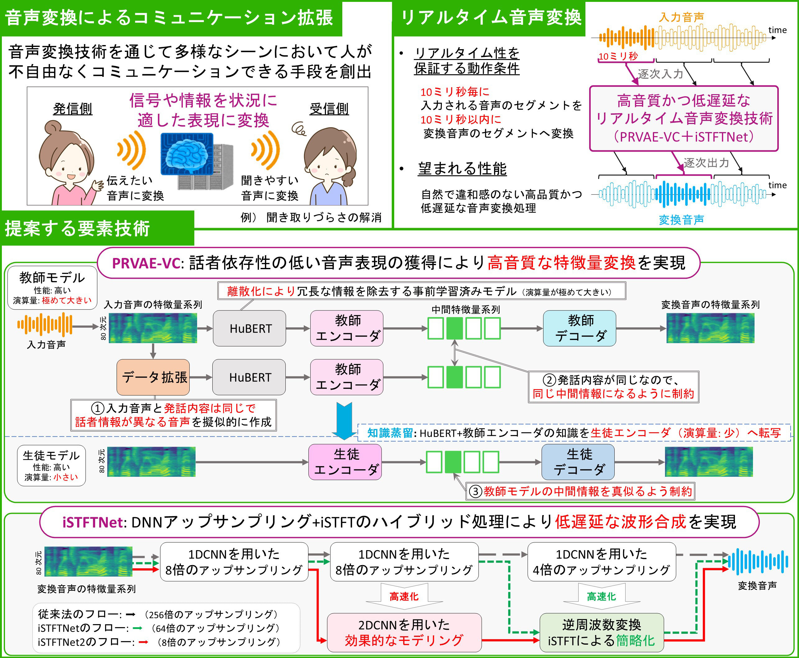 リアルタイム音声変換を用いたライブ配信