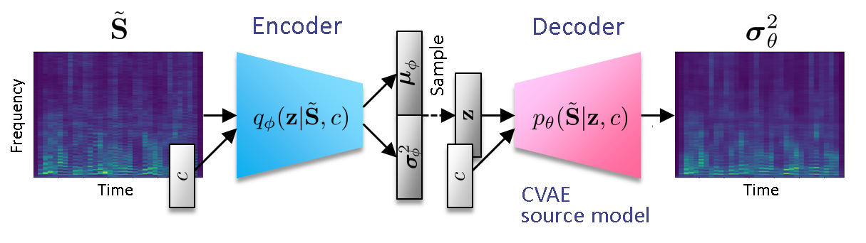 cvae source model