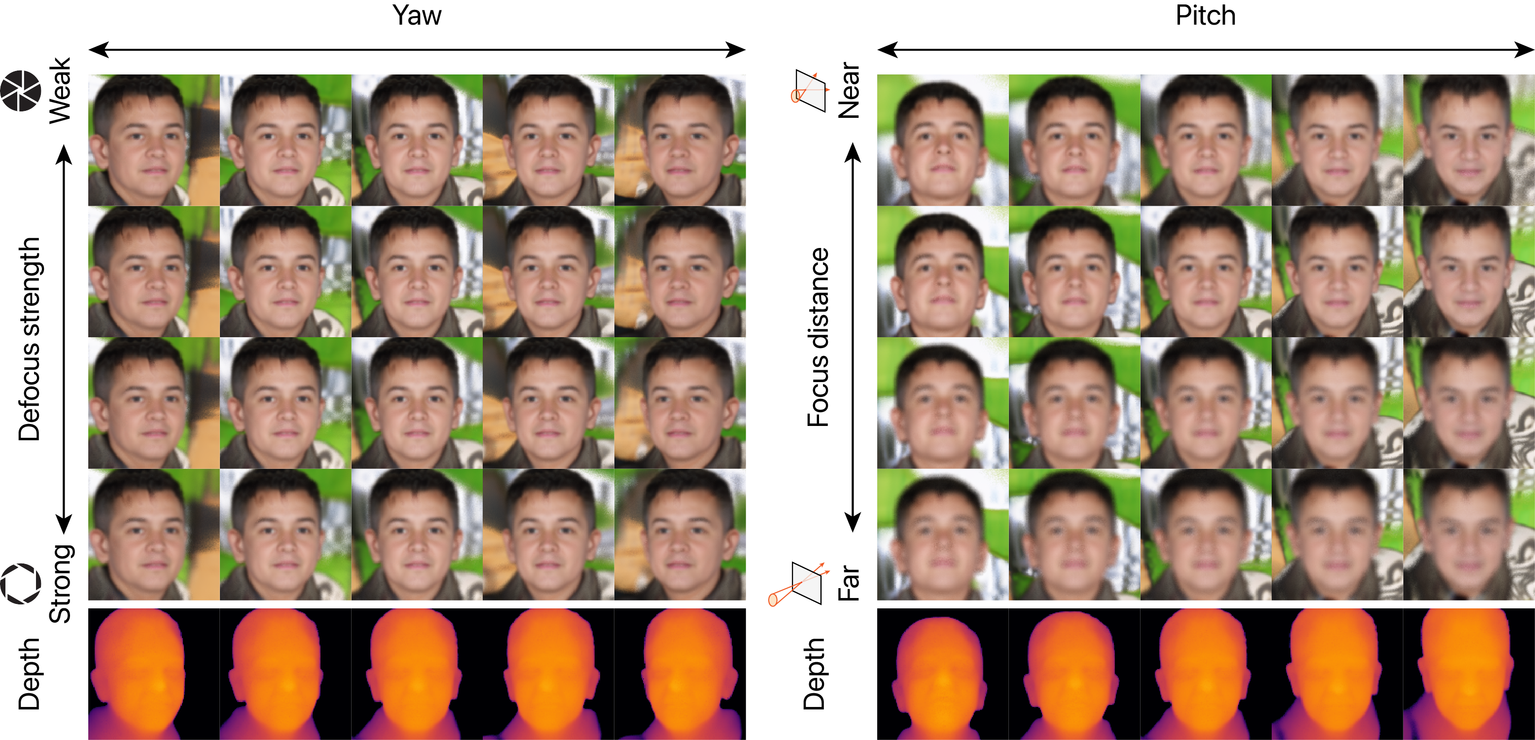 Examples of simultaneous control of viewpoint and defocus on FFHQ