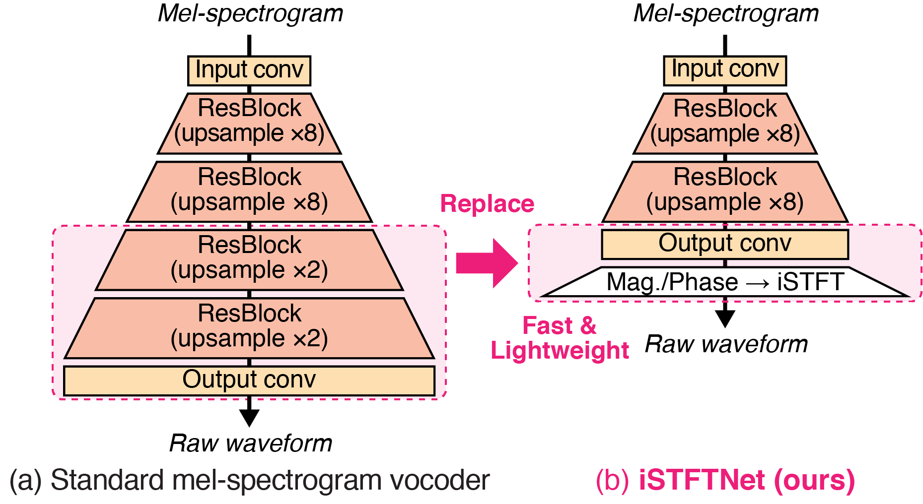 iSTFTNet