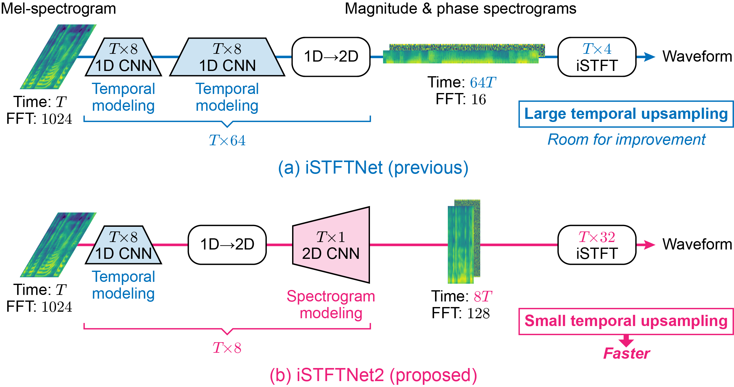 iSTFTNet2