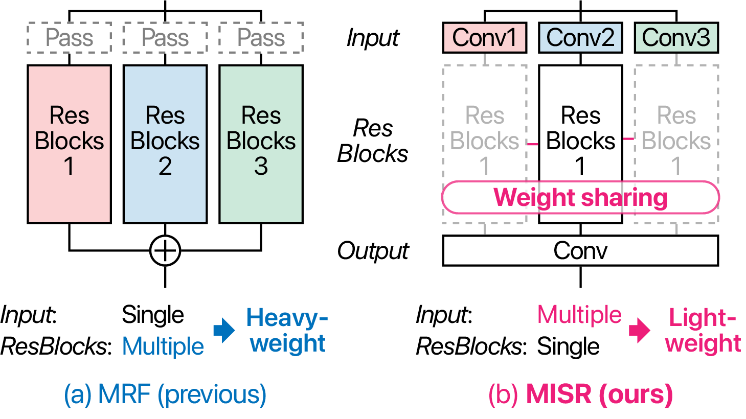 MISRNet