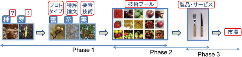 図1 基礎研究の成果が世の中に出ていくまで