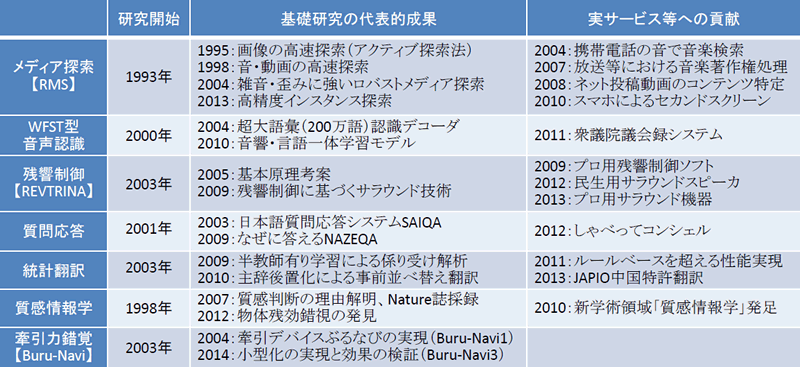 表1：CS研発の成果例 - （研究開始から、問題解決、技術の完成、実サービスに至るまで）