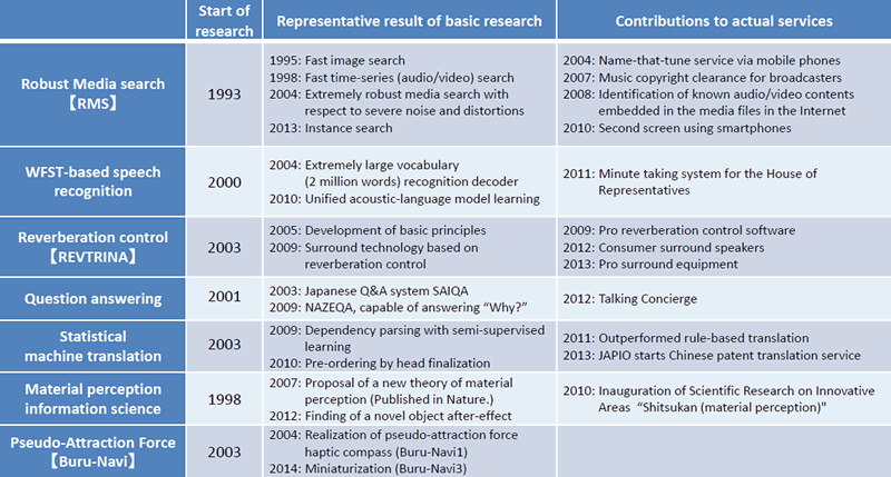 表1：CS研発の成果例 - （研究開始から、問題解決、技術の完成、実サービスに至るまで）