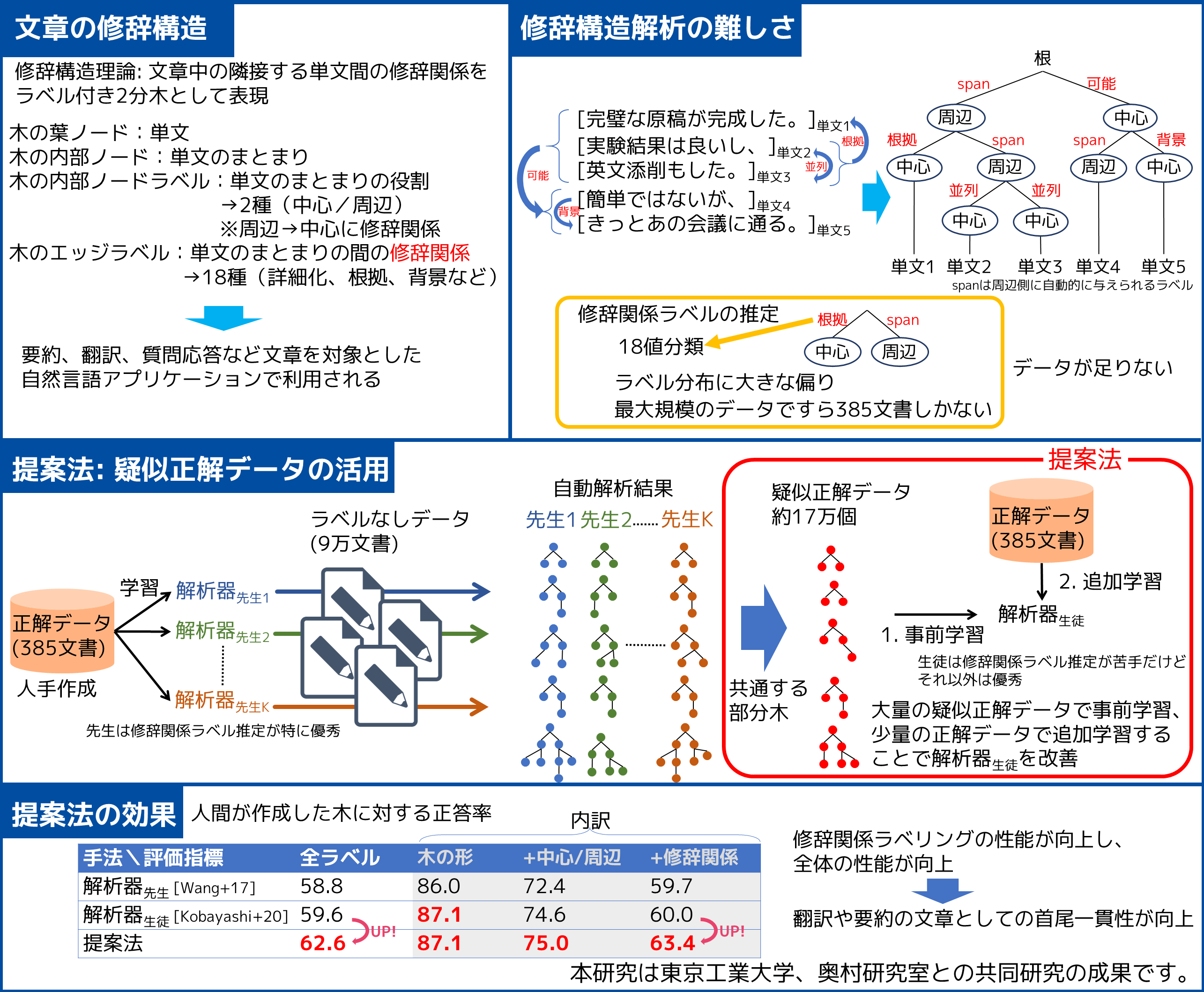 文章の隠れた構造を見える化します