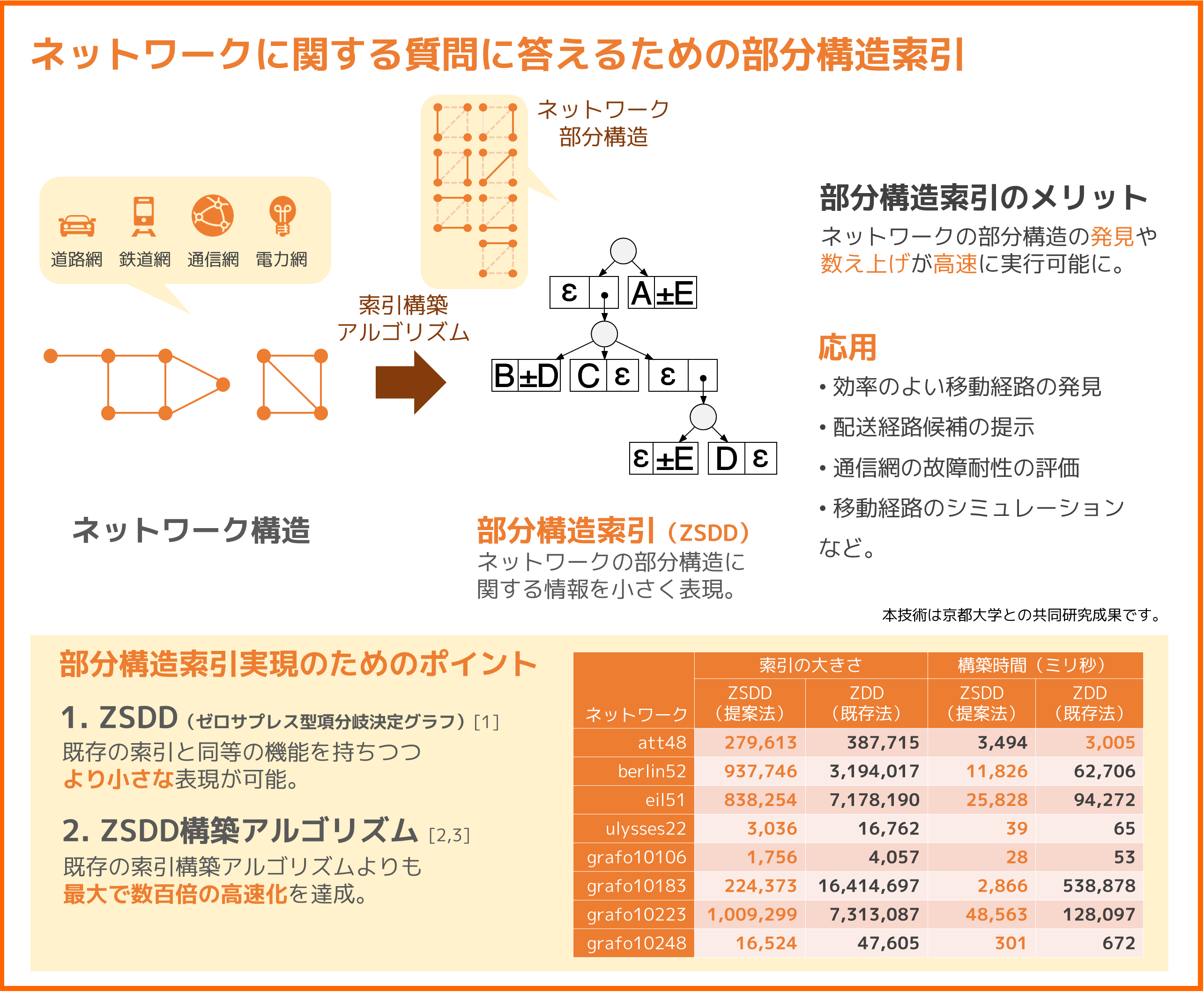 ネットワーク構造に関する様々な質問に答えます