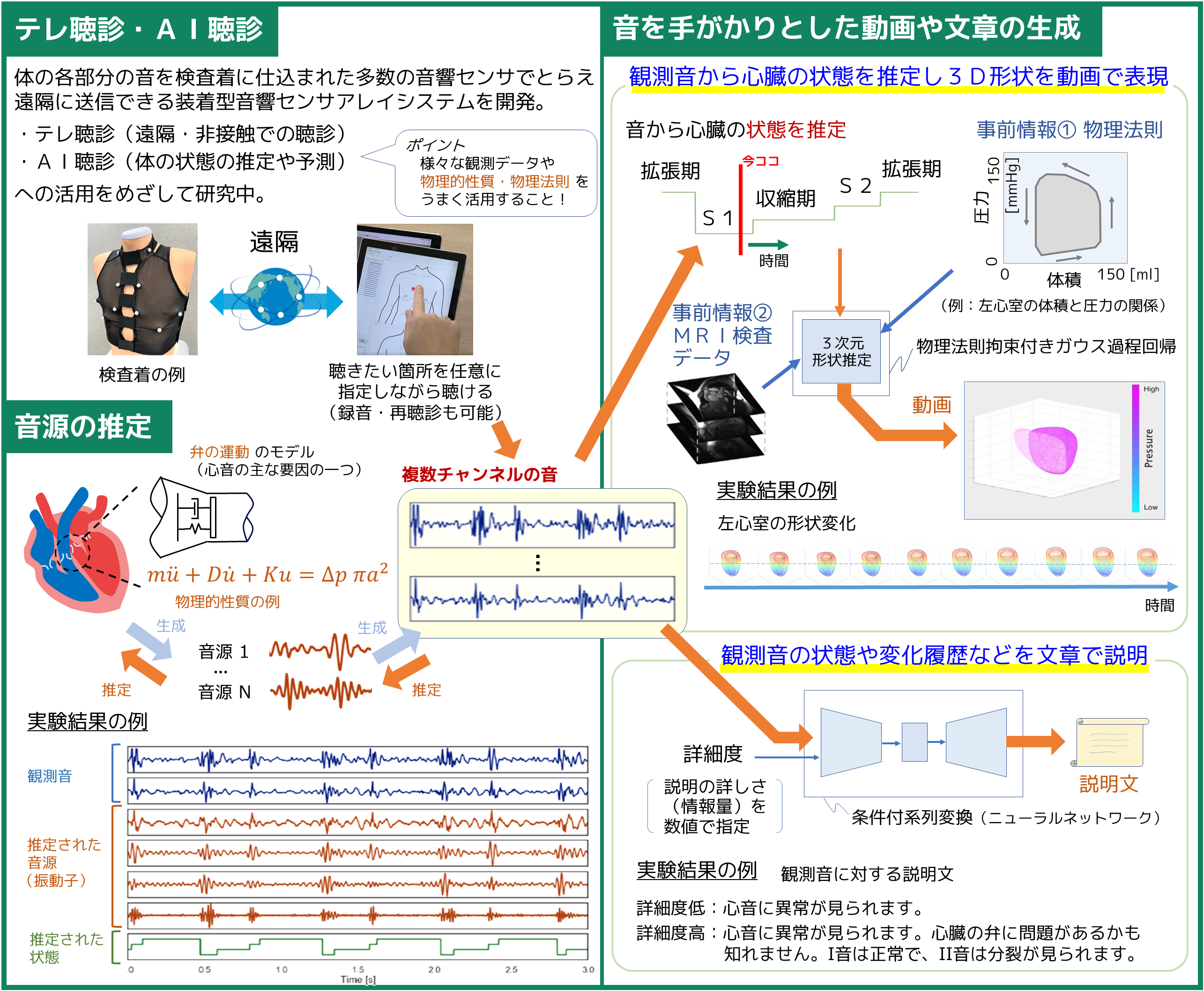 テレ聴診器：音で体の中を診る