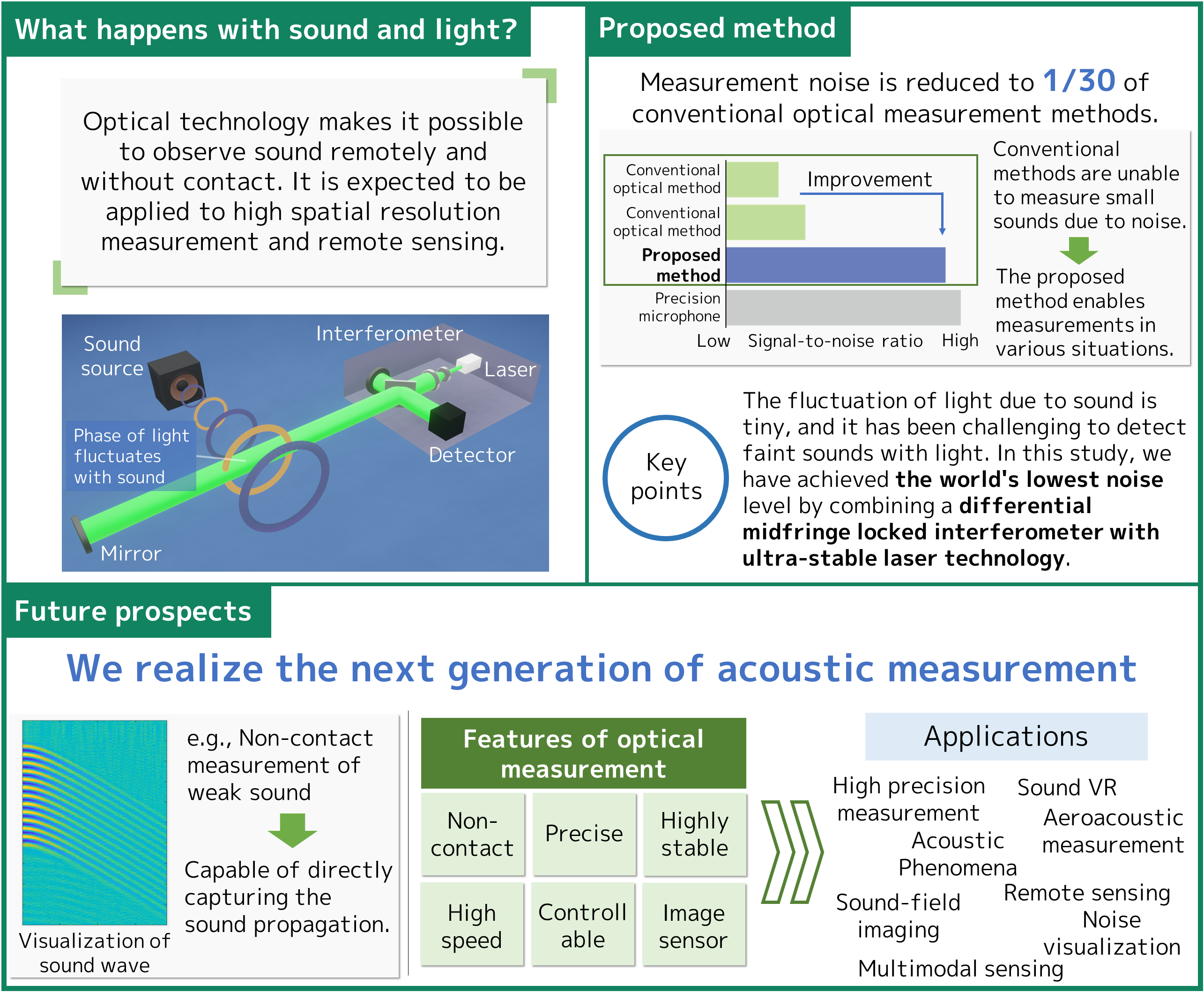 Detecting faint sound by light