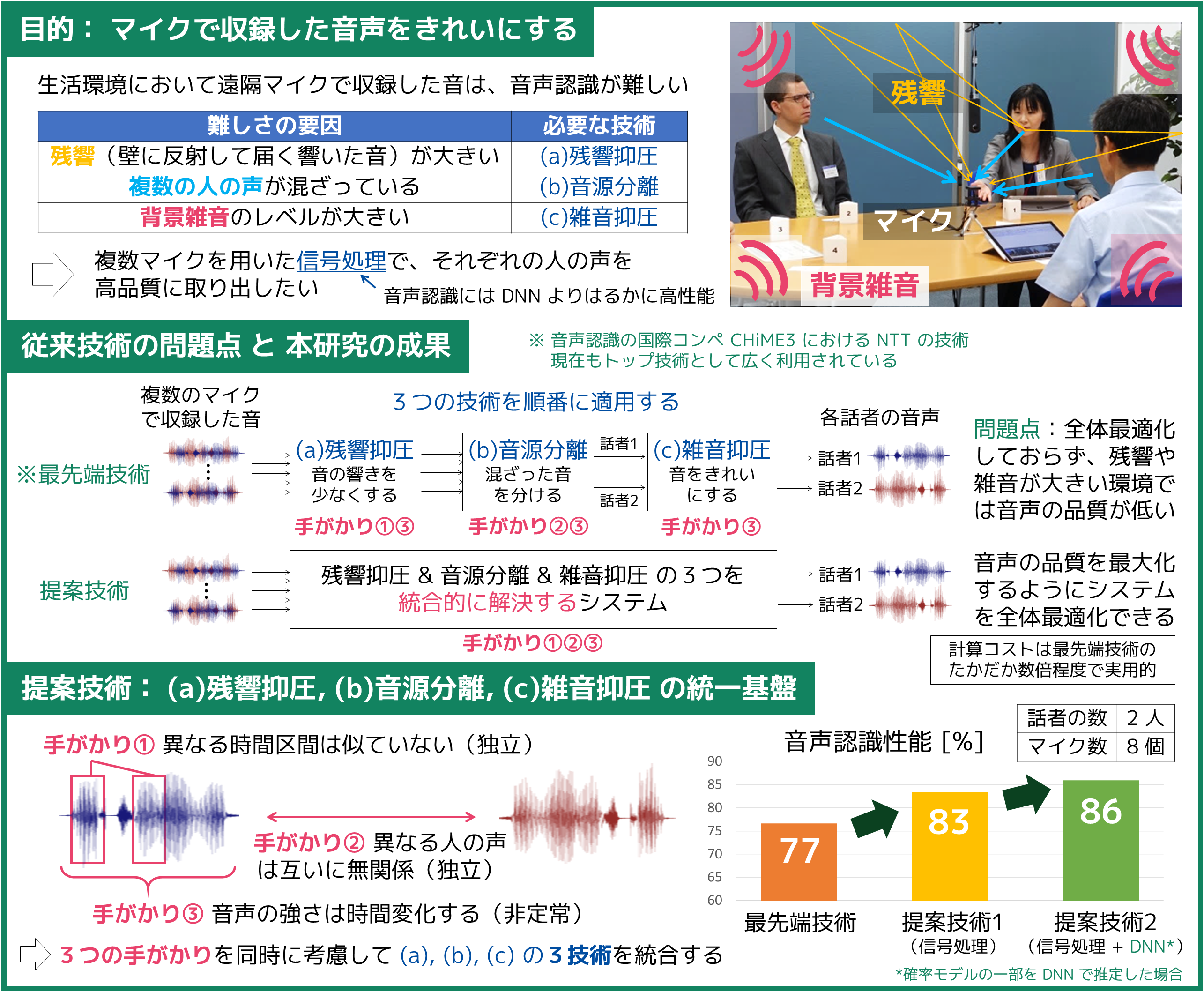 騒がしい生活環境で、音声だけ高品質に取り出す