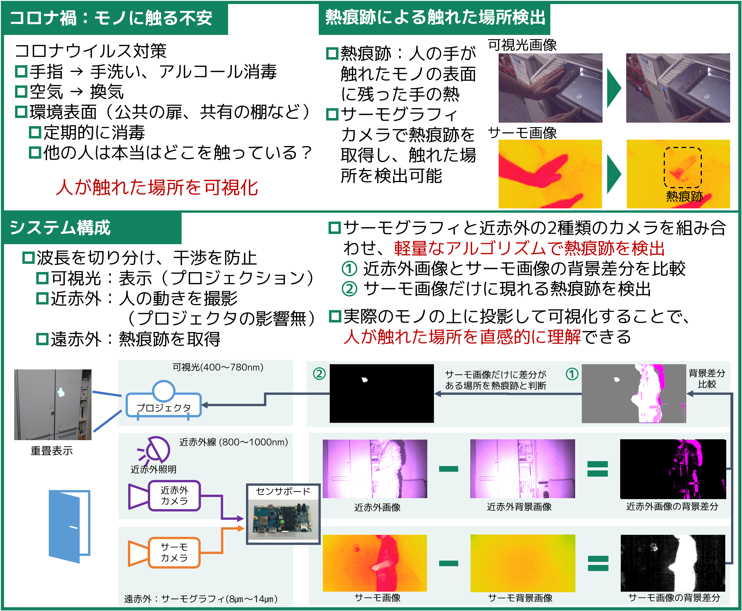 コロナ禍で知りたい：みんなが触ったのはどこ？