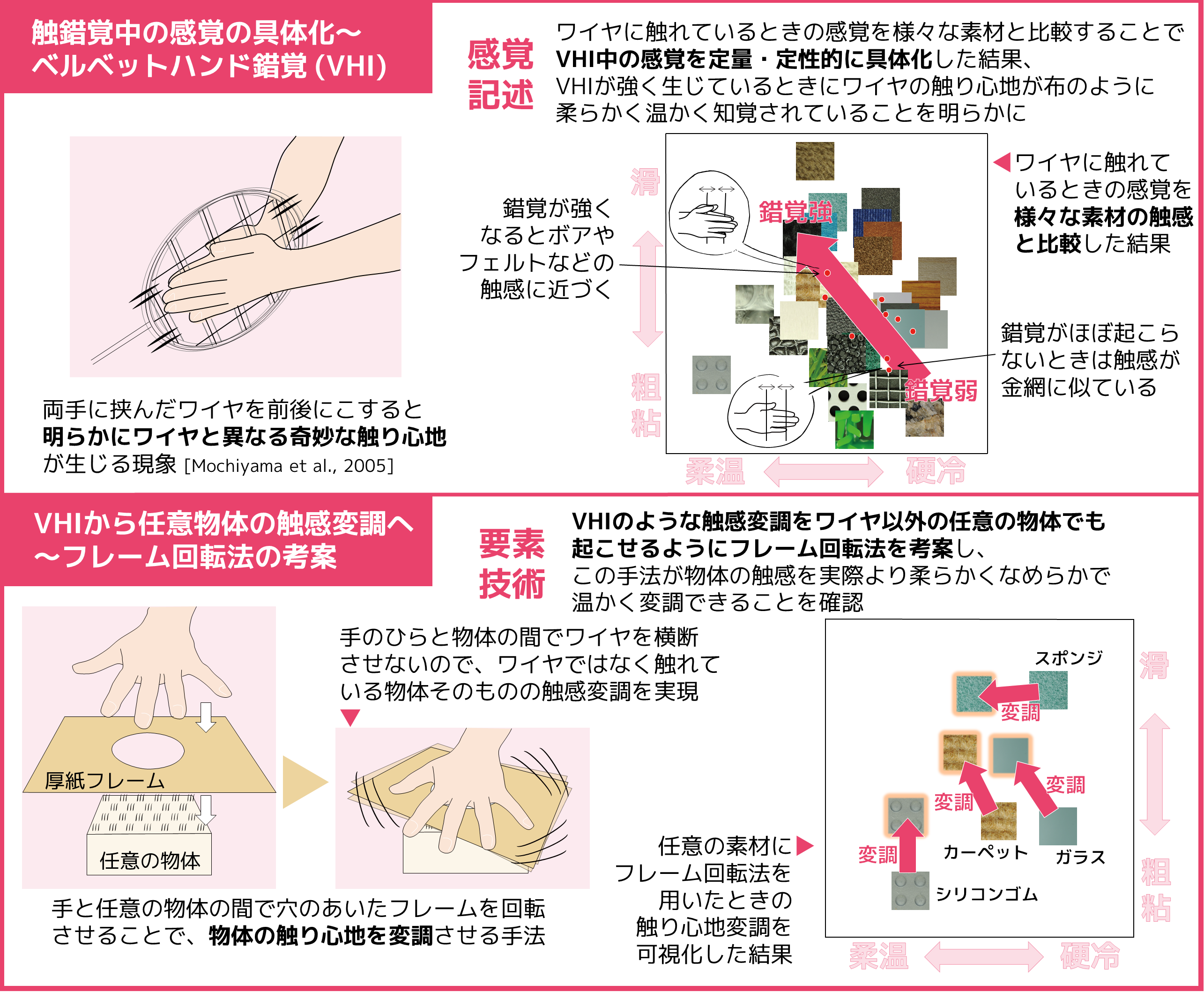 硬い物体も柔らかく、粗い物体もなめらかに