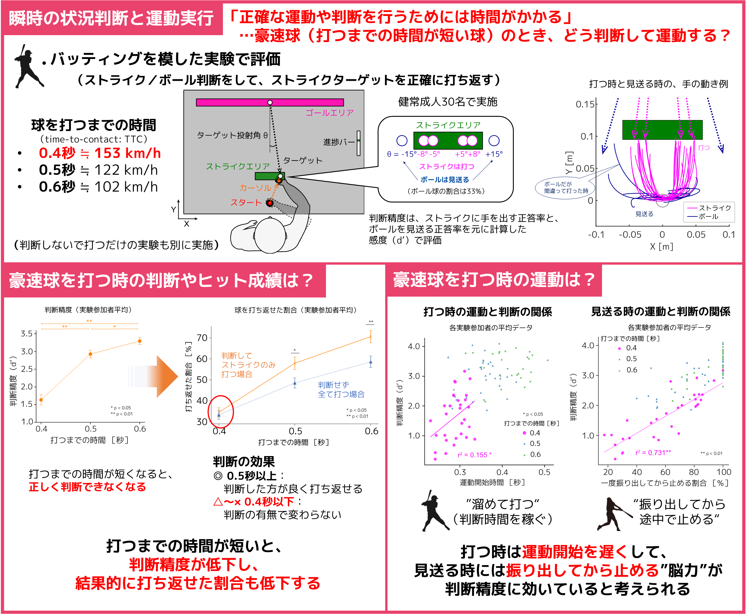 豪速球を見極めて打つ脳力