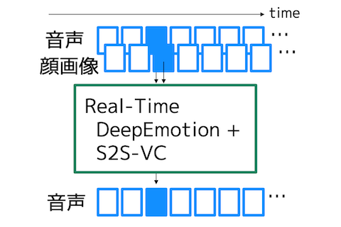 顔の表情でリアルタイムに声の表情をつくる