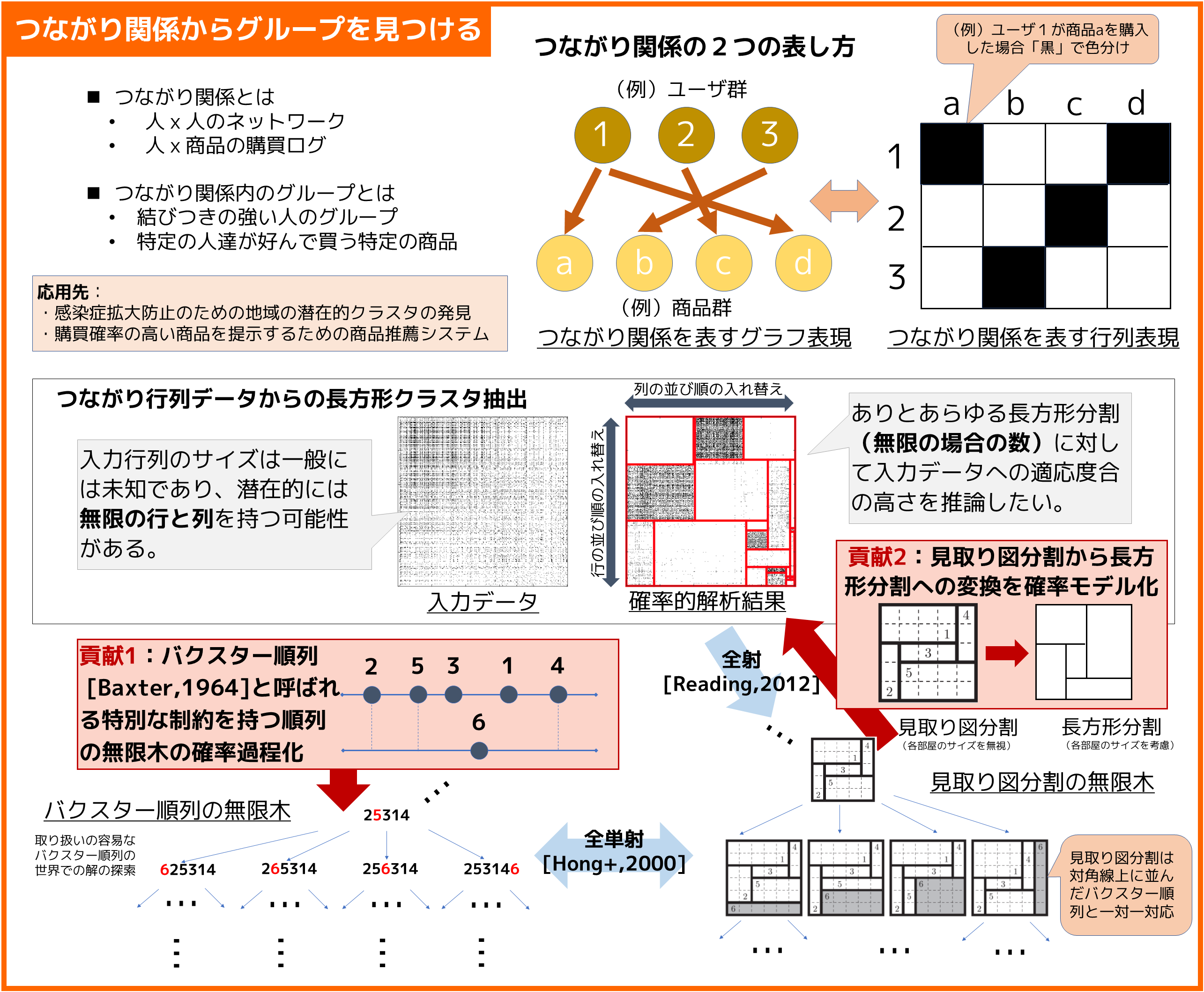 つながり関係からグループを見つける