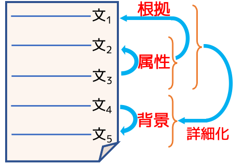 Revealing hidden structures behind sentences