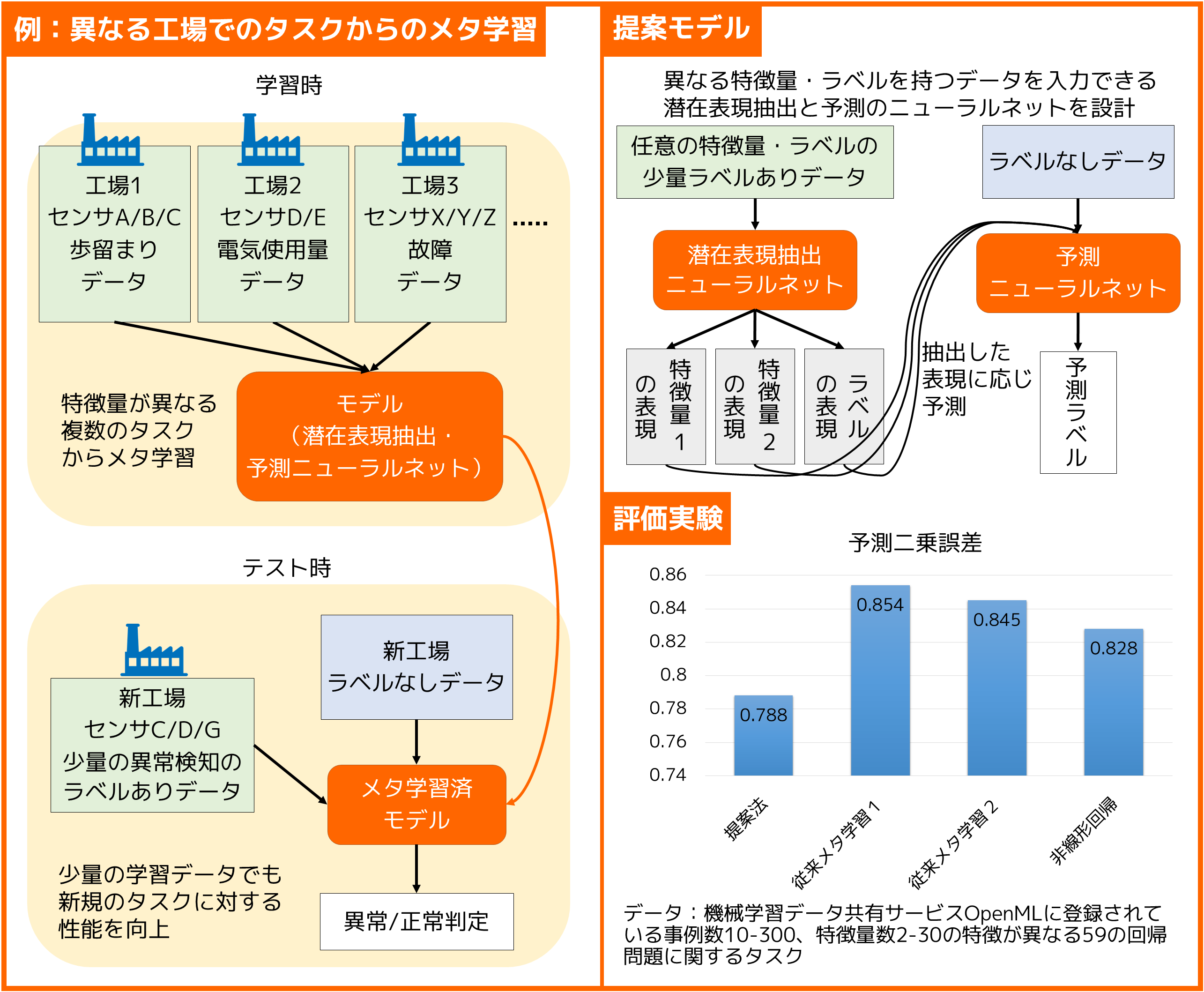 いろんなデータから学習法自体を学習します