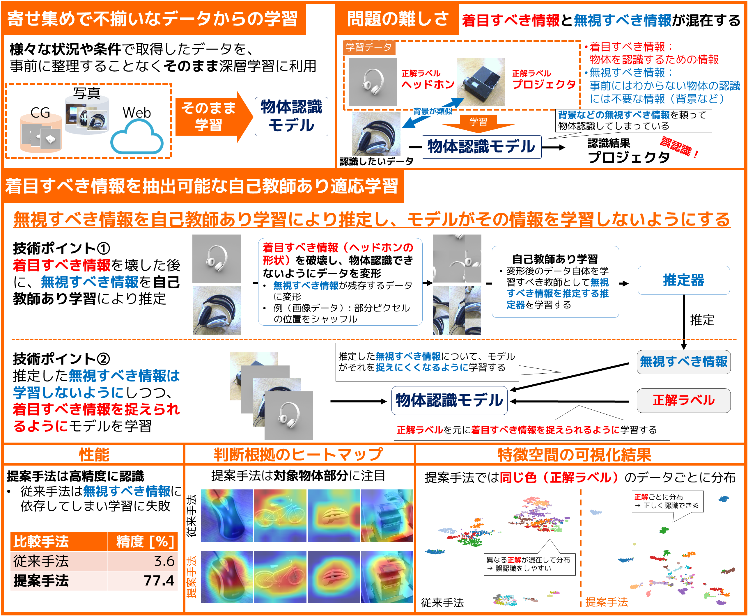 寄せ集めで不揃いなデータでも学習できます