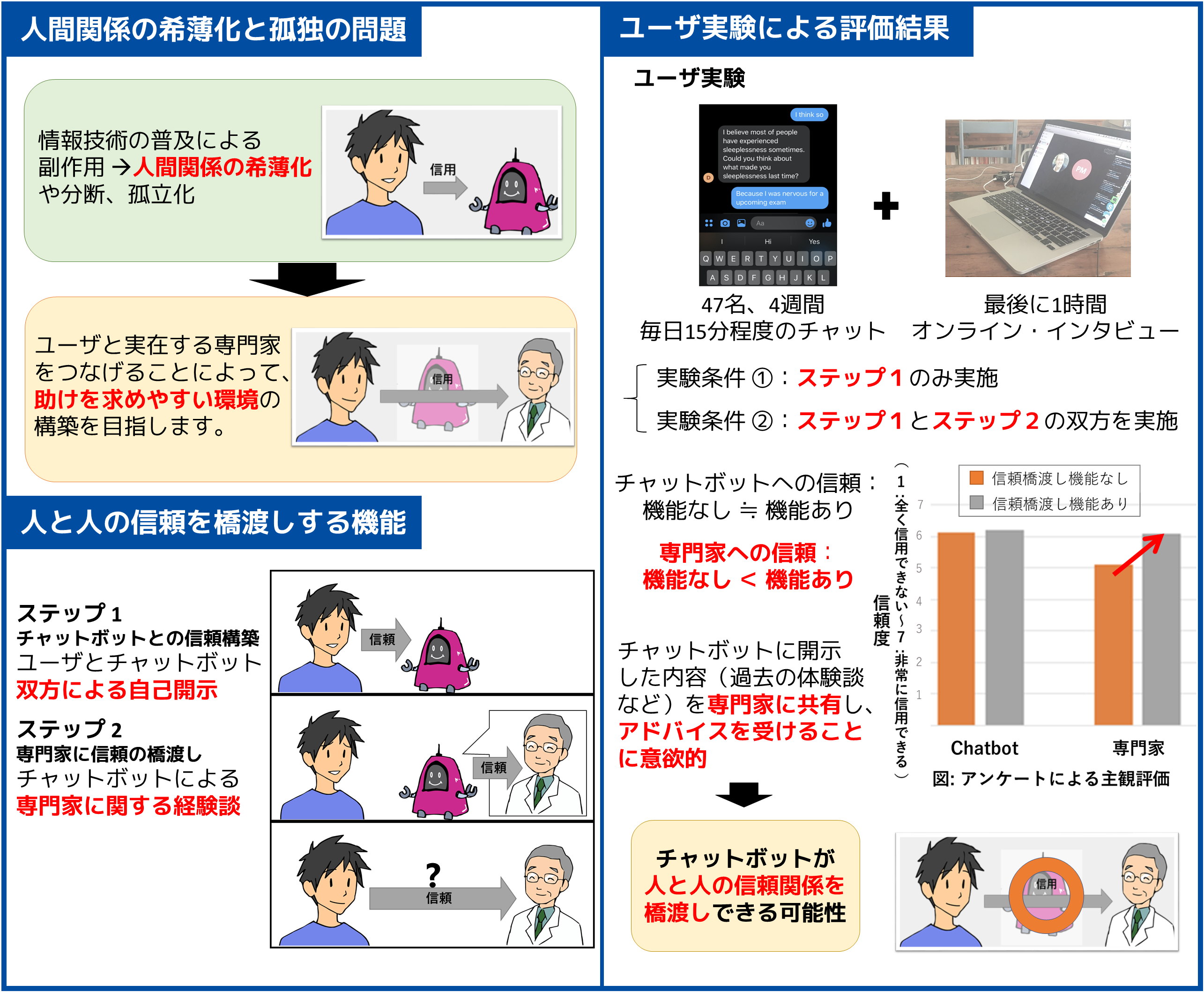 人から人への信頼を橋渡しするチャットボット