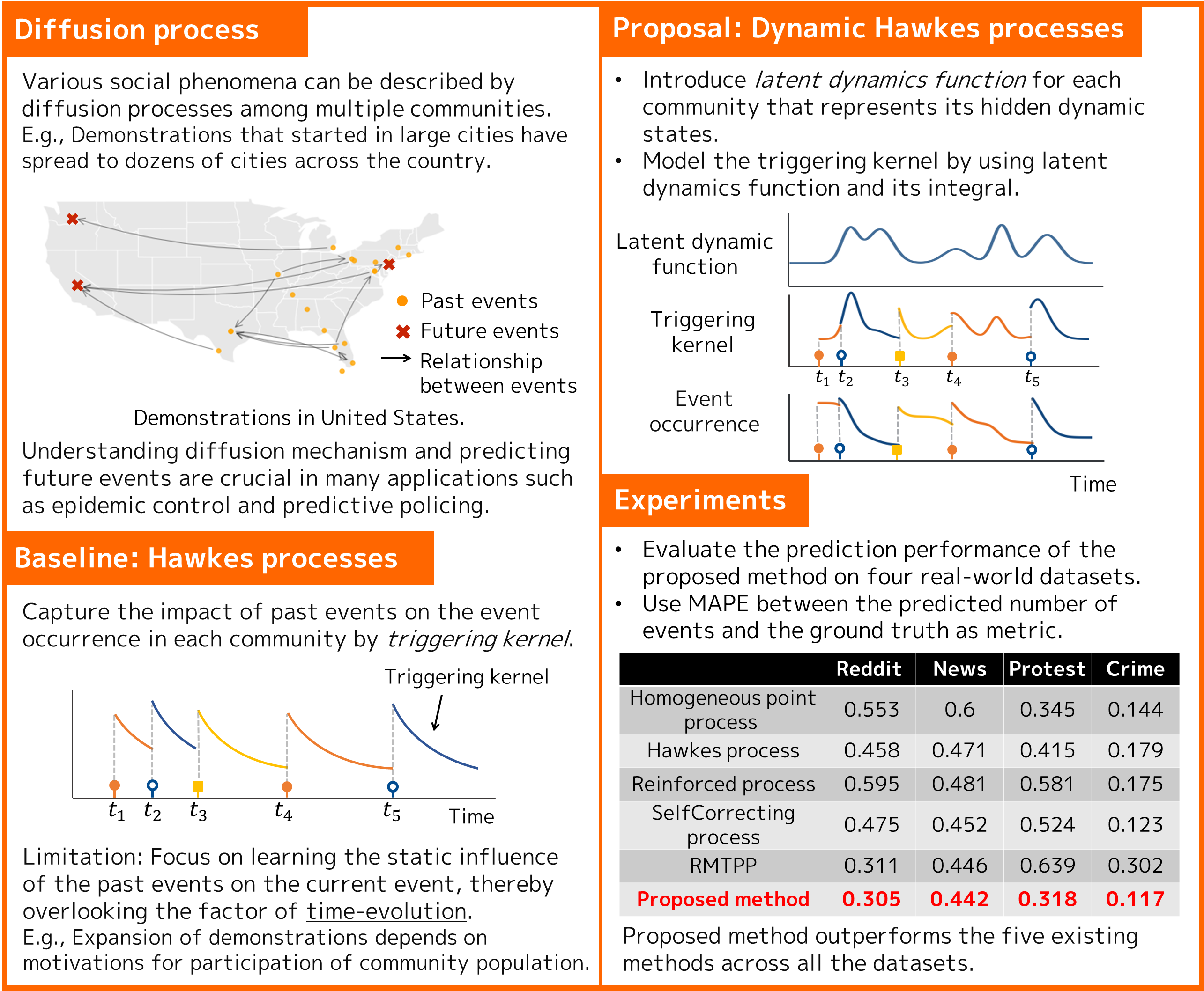 How the events spread?