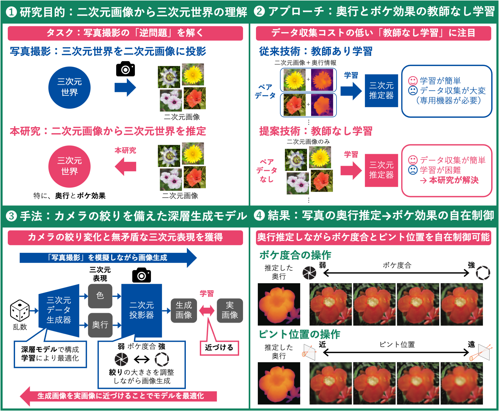 写真の奥行を推定し、ボケ度合を自在に変えられます