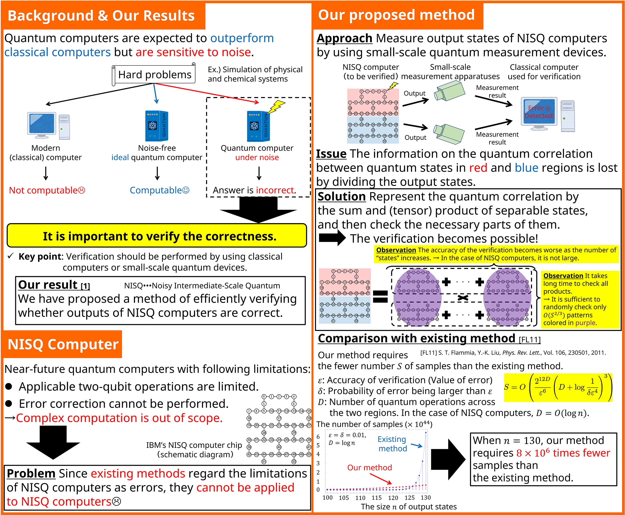 Is that quantum computer really working correctly?