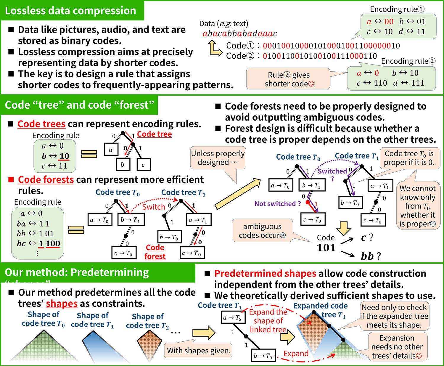 Enhancing general data compression