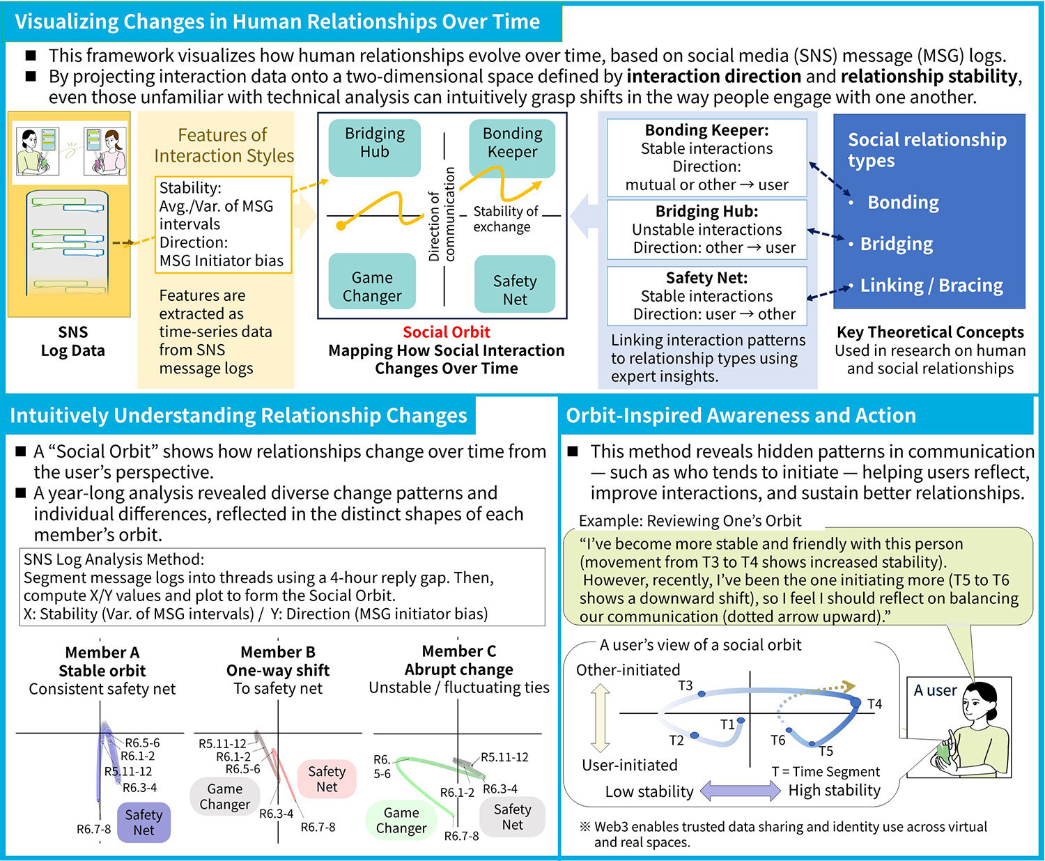 Capturing temporal relationship changes on SNS