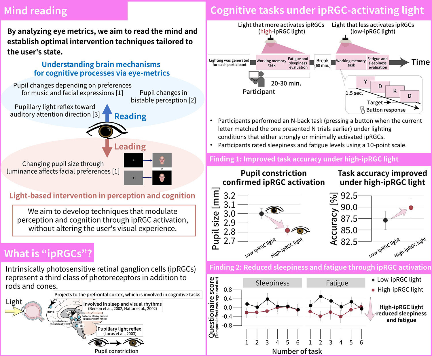 Unseen light that enhances cognitive task performance