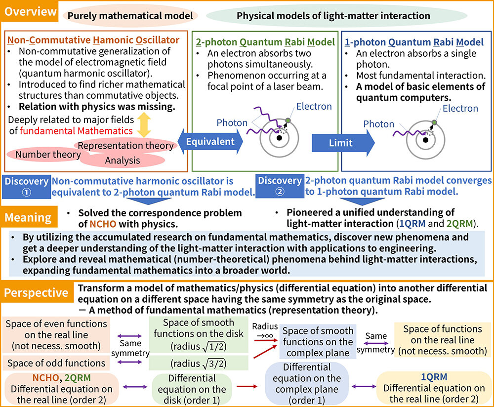 A mathematical link for light-matter interaction