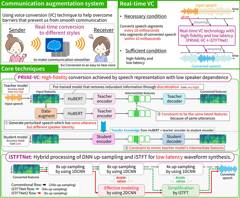 Live streaming with real-time voice conversion