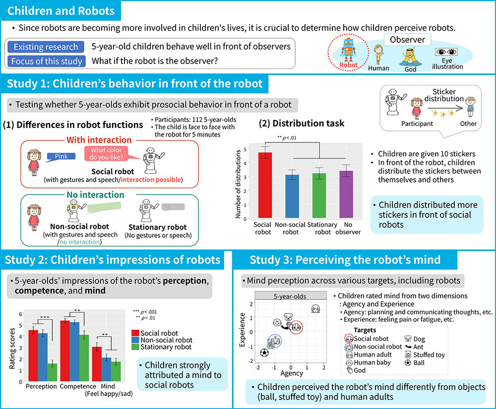 Children behave well in front of a social robot