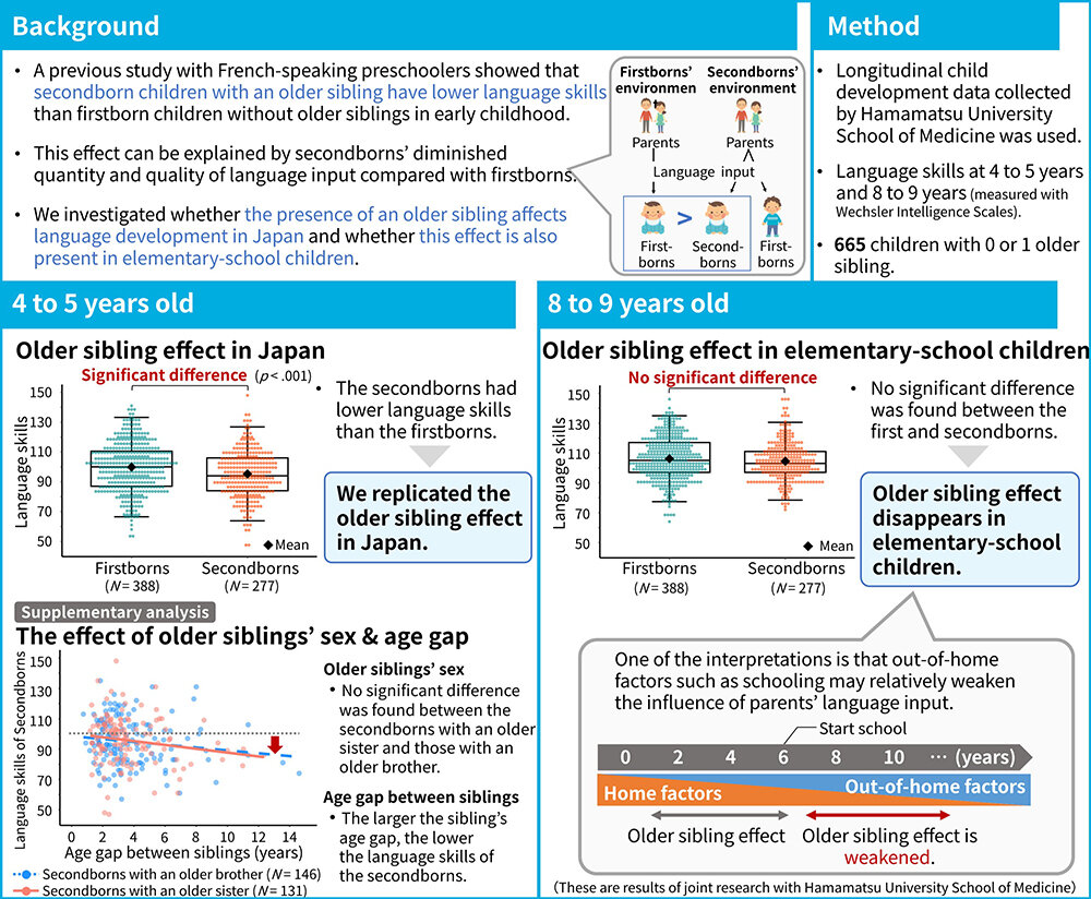 Secondborns’lower verbal skills improve in school-age