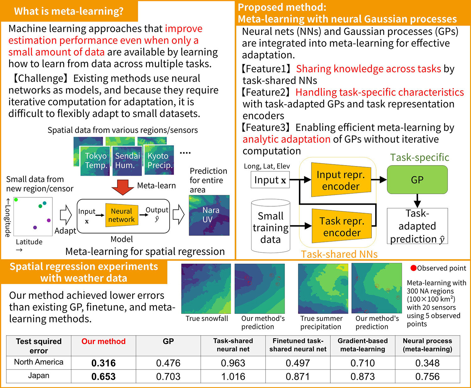Accurate spatial prediction with limited data