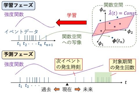 Fast and accurate event timing prediction