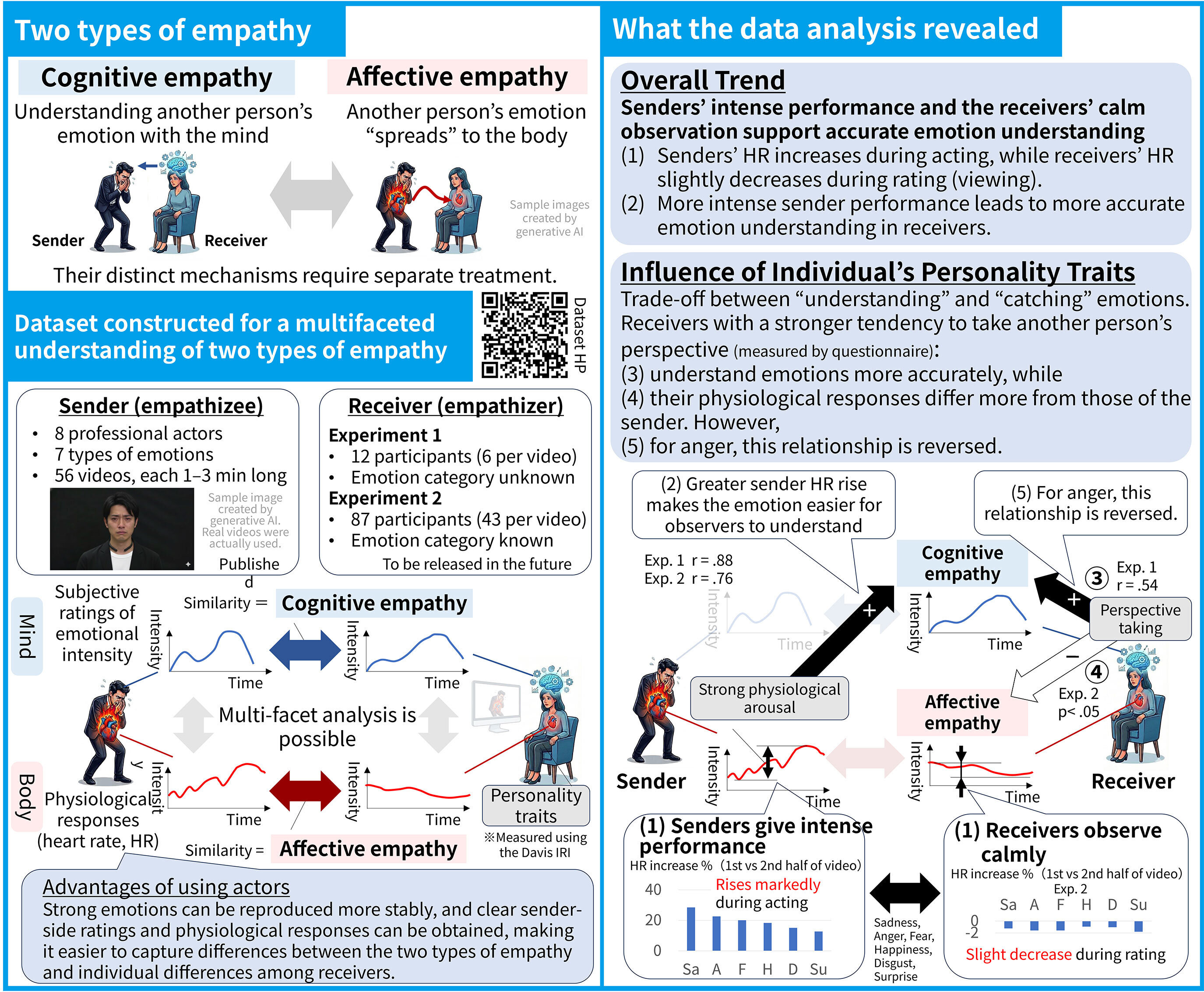 Measuring cognitive and affective empathy
