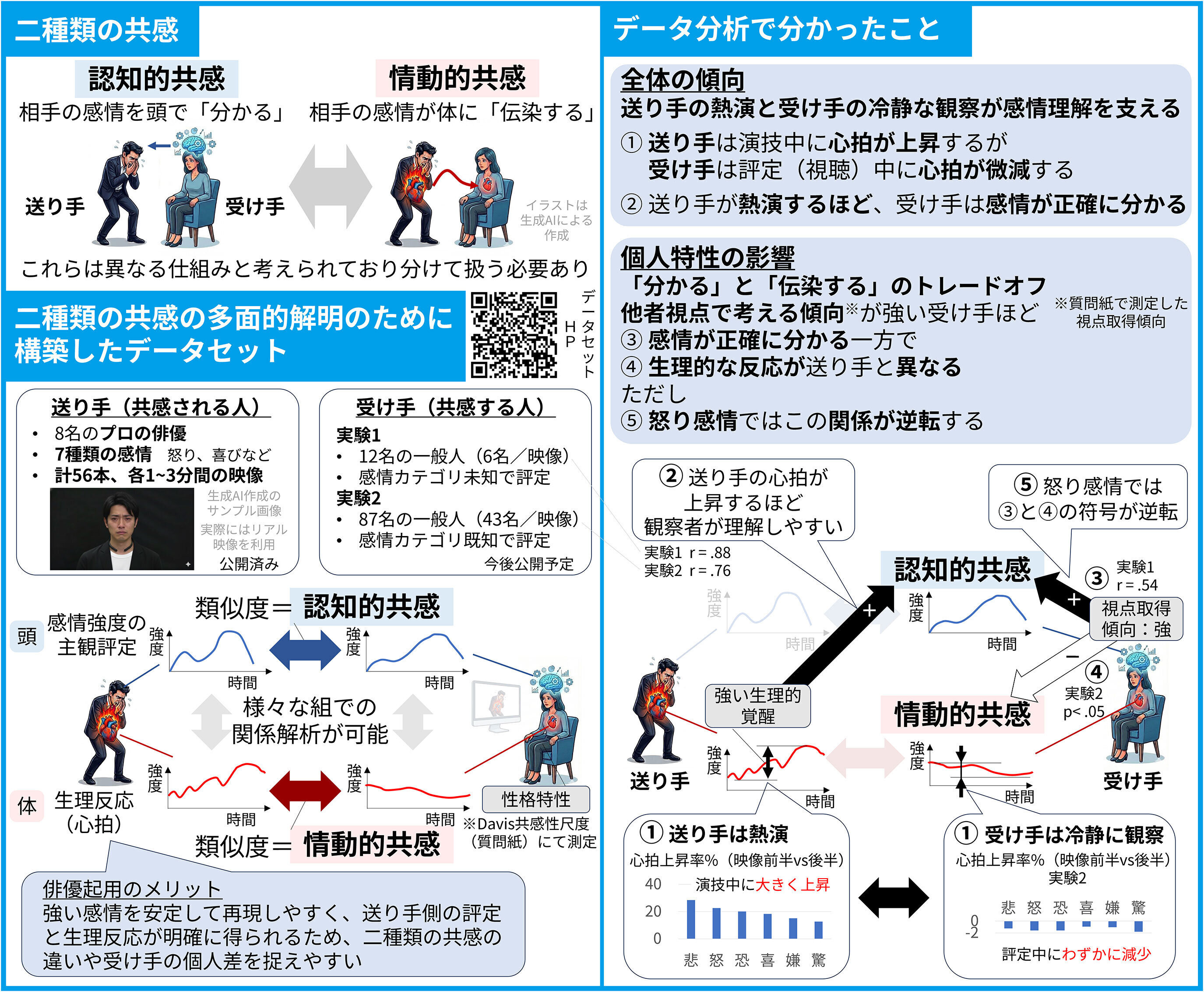 分かる共感と伝染する共感を測る