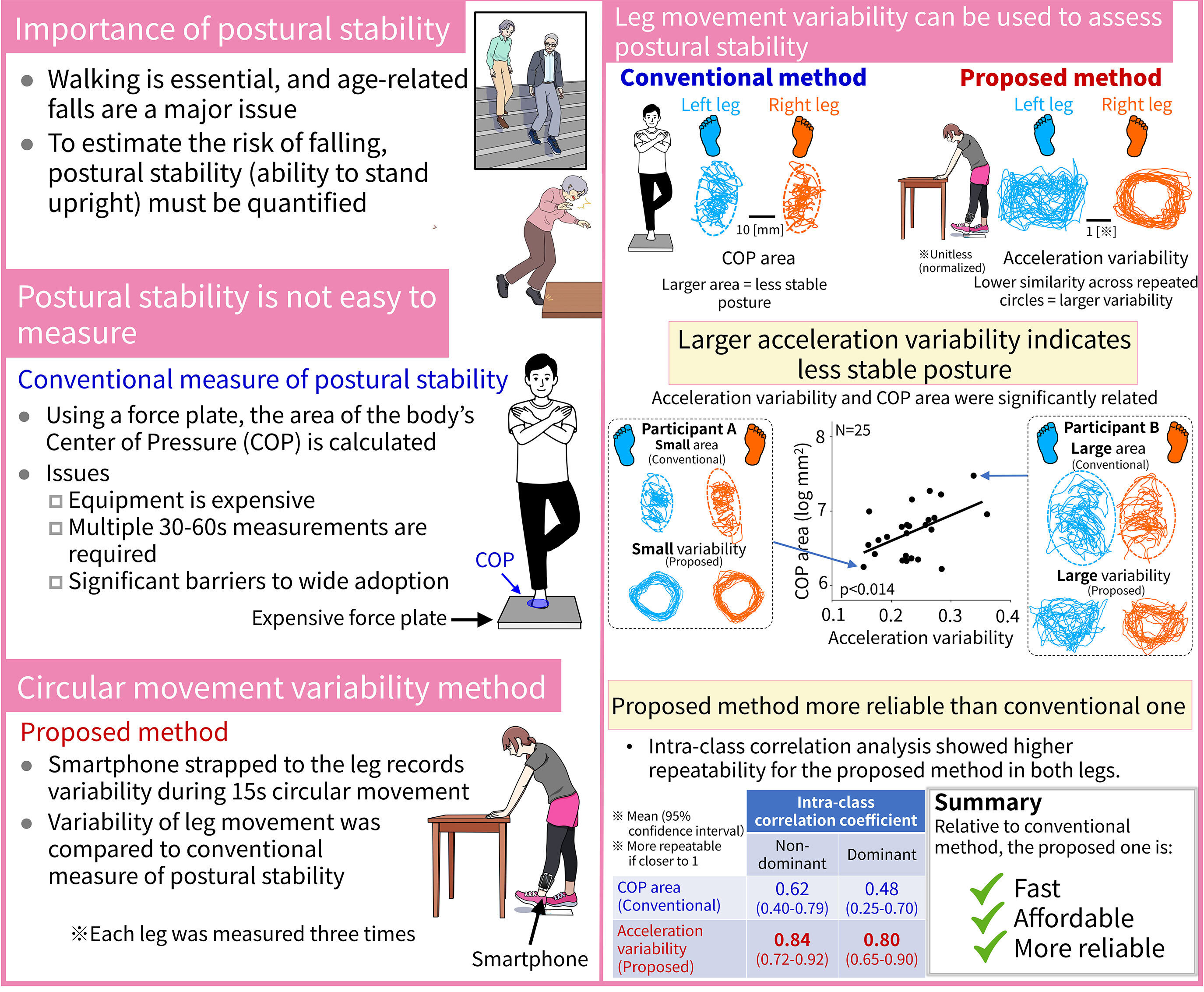 What do circular leg movements tell us?