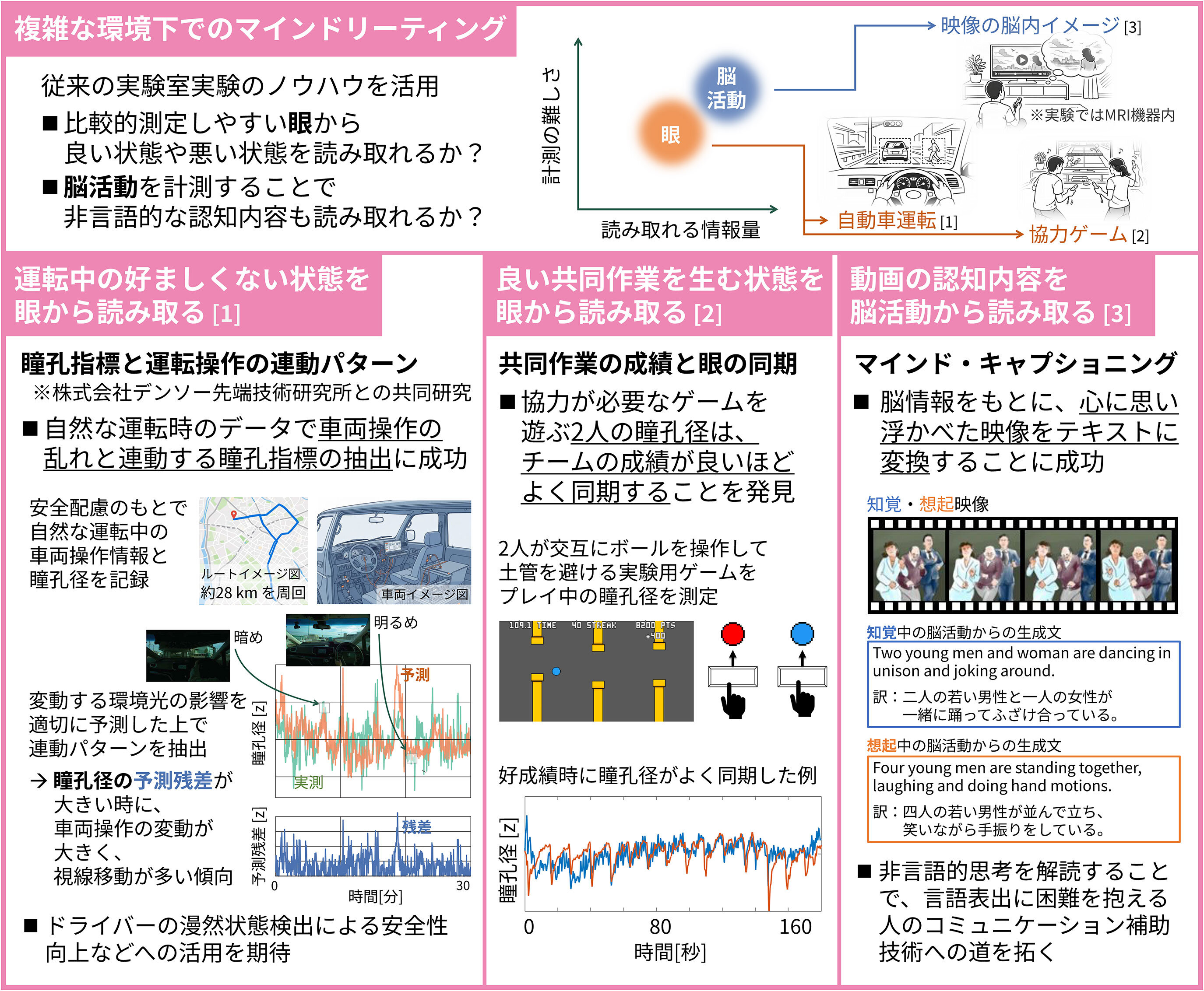 実世界を見る眼や脳からココロを理解する