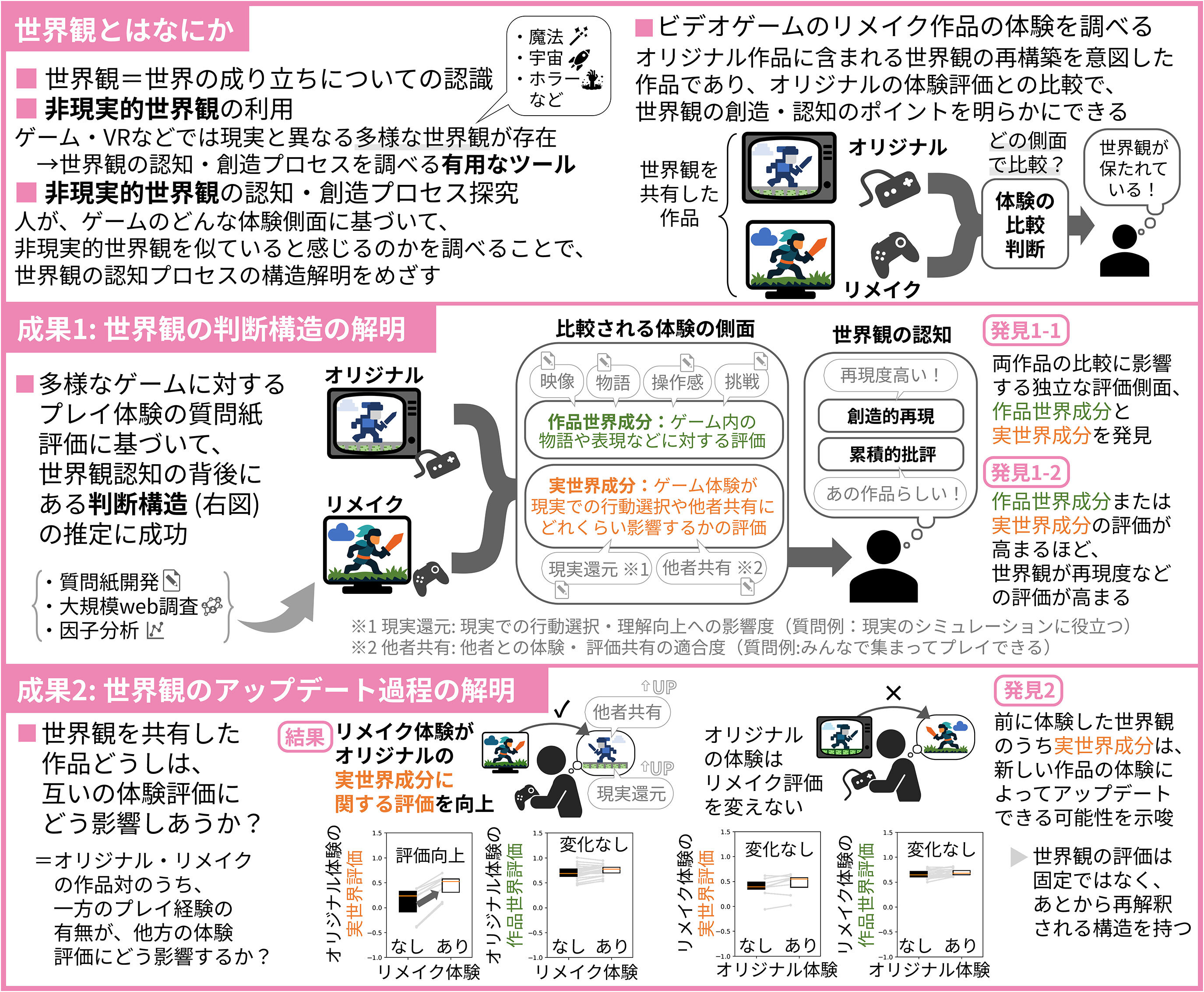 非現実的な仮想世界をも理解する人のしくみ