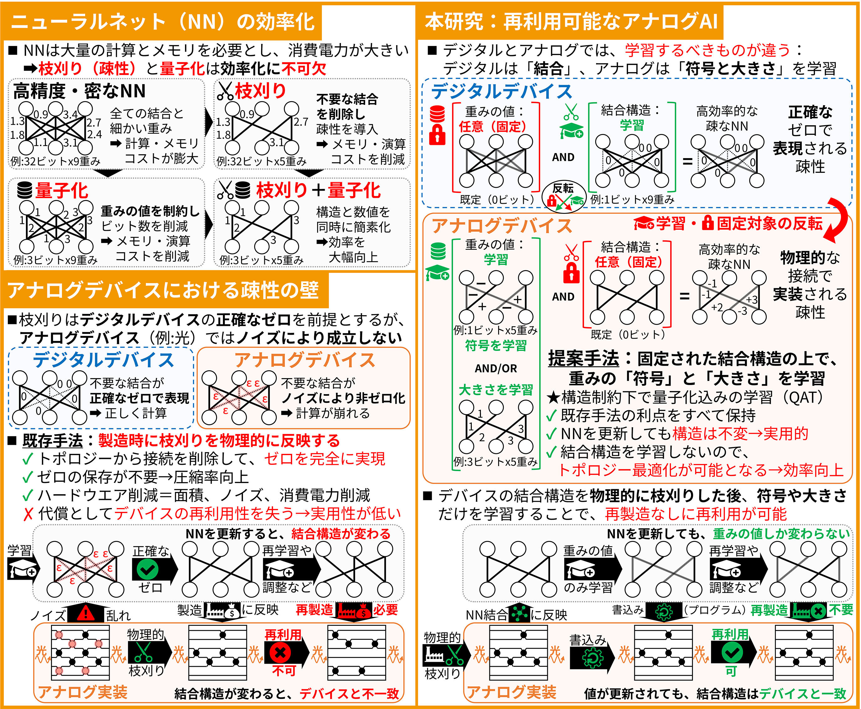 省電力なAIモデルの実現に向けて