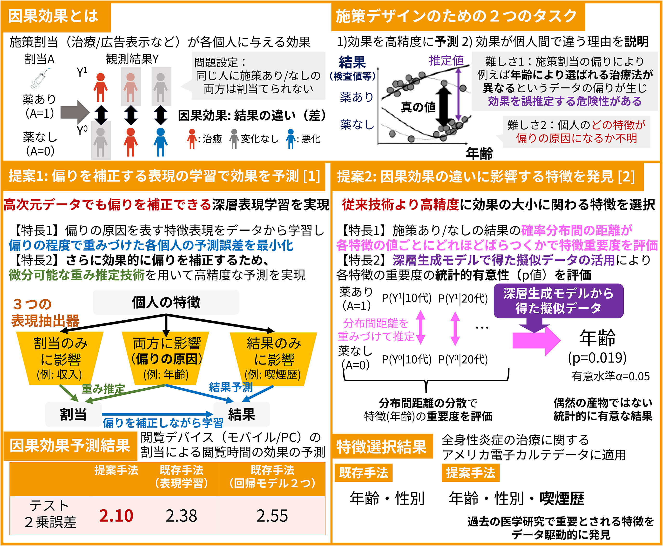 その施策、どんな人に効果がある？それはなぜ？