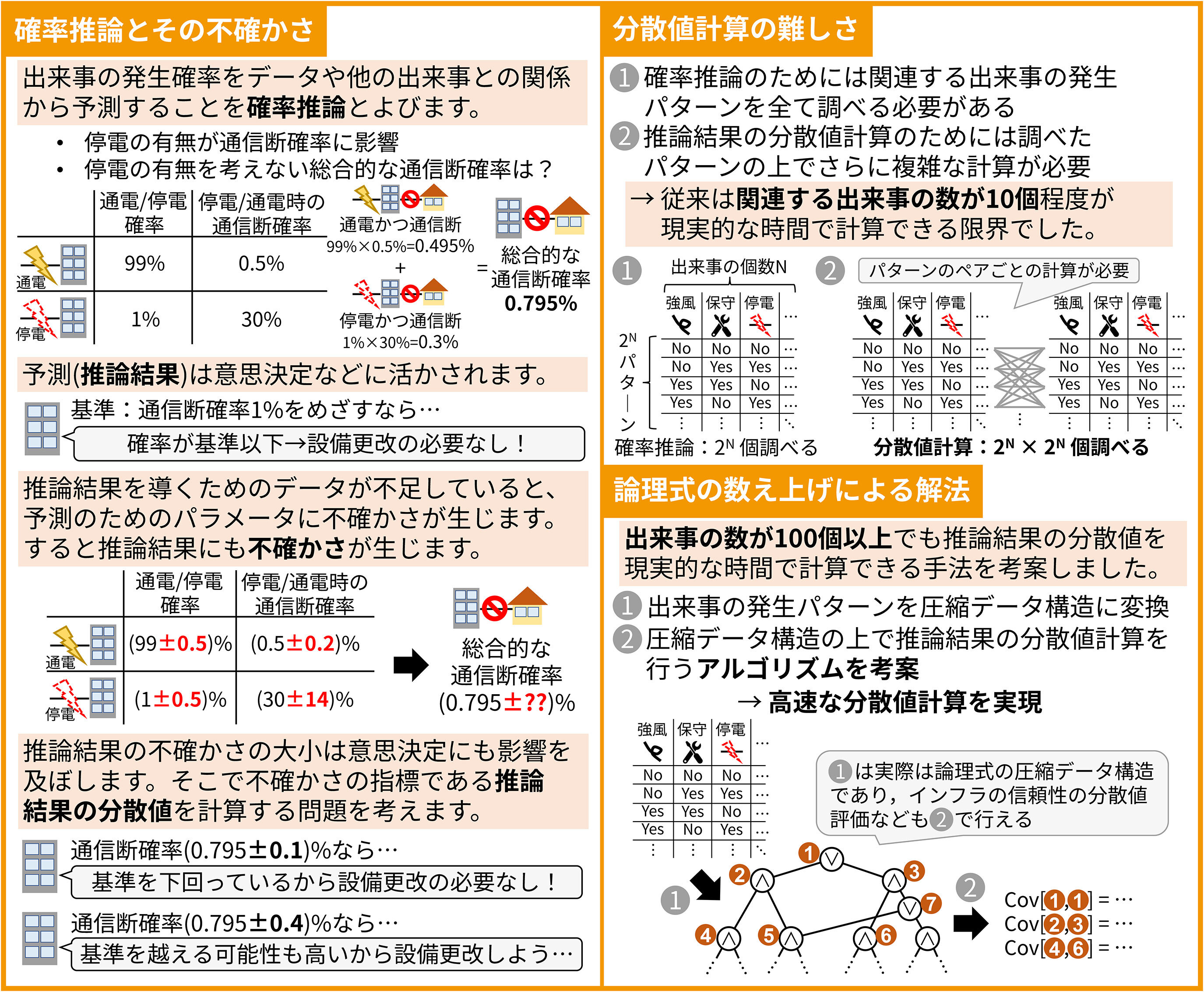 確率予測の「ぶれ」を見積もります