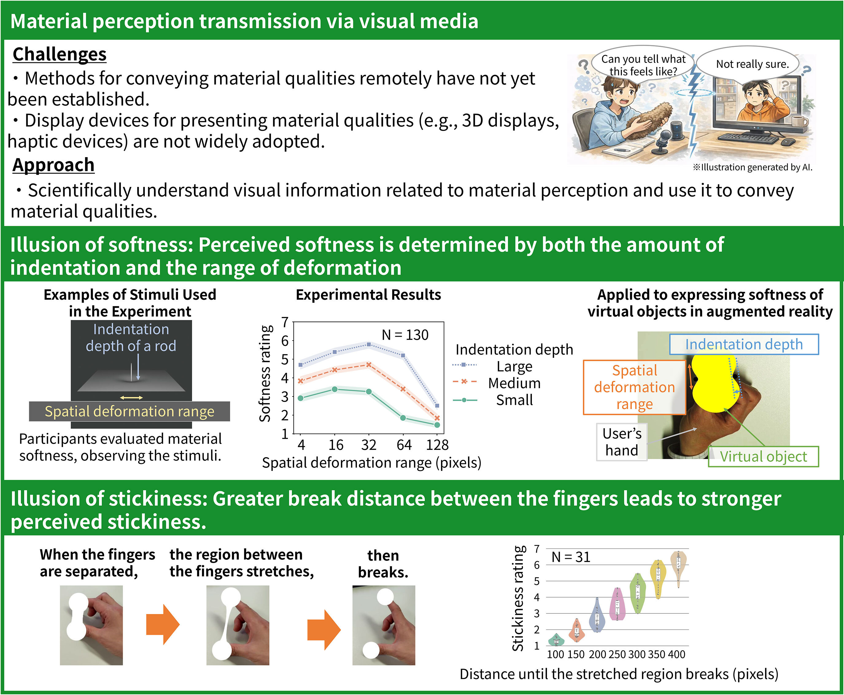 Material perception through vision